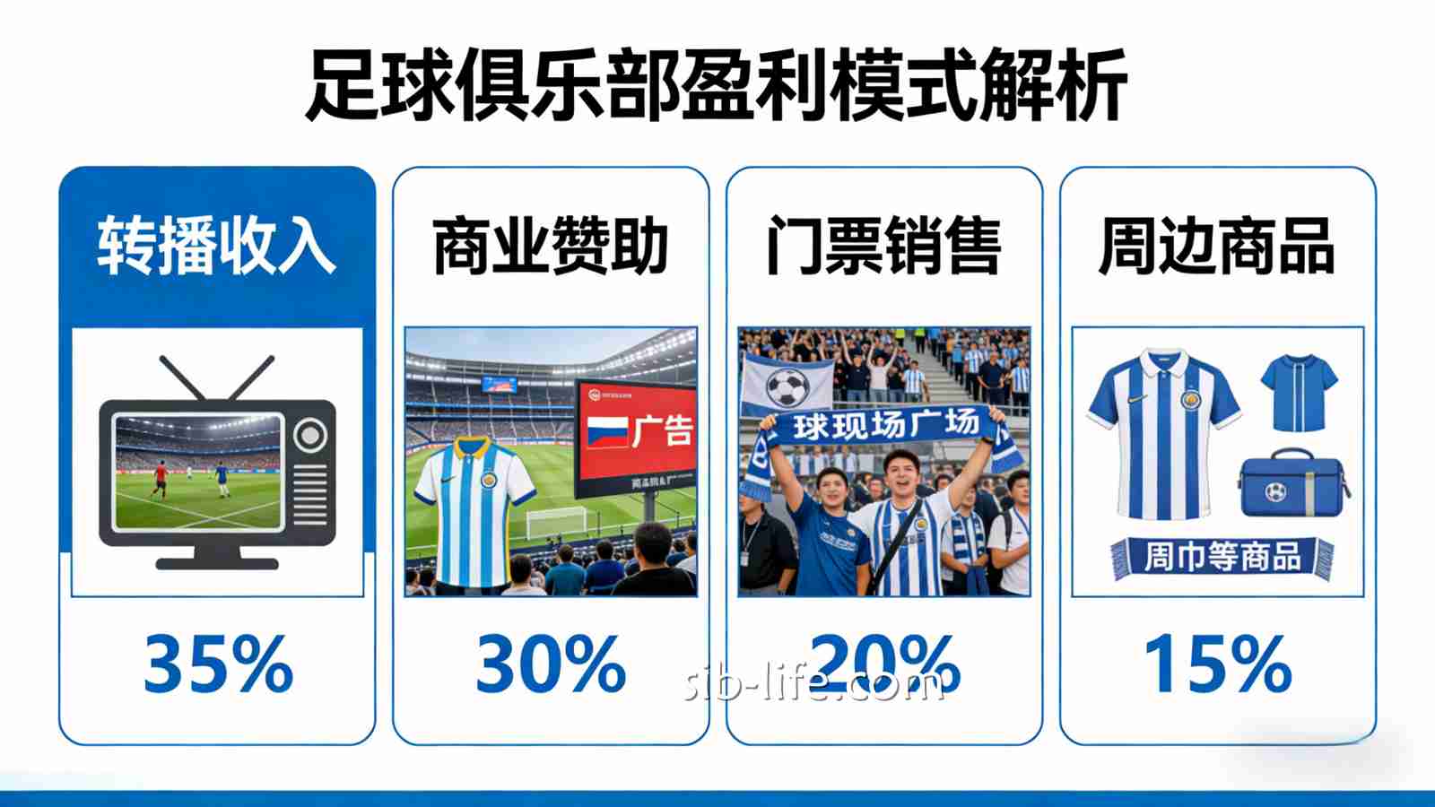 足球俱乐部靠什么赚钱?俱乐部如何支撑天价球员薪资?